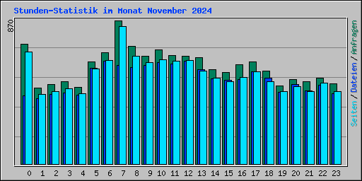 Stunden-Statistik im Monat November 2024