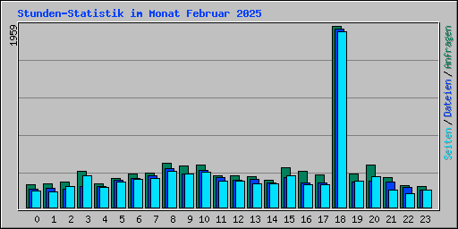 Stunden-Statistik im Monat Februar 2025