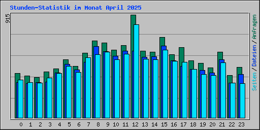 Stunden-Statistik im Monat April 2025