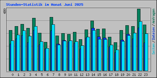 Stunden-Statistik im Monat Juni 2025