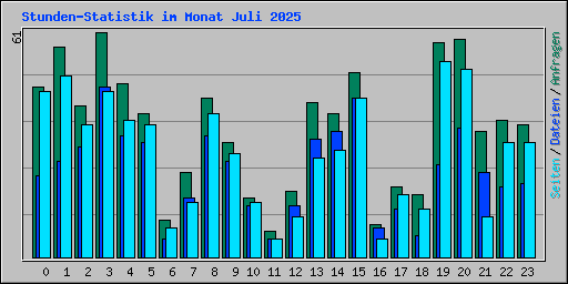 Stunden-Statistik im Monat Juli 2025