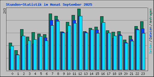 Stunden-Statistik im Monat September 2025