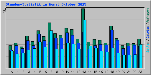 Stunden-Statistik im Monat Oktober 2025