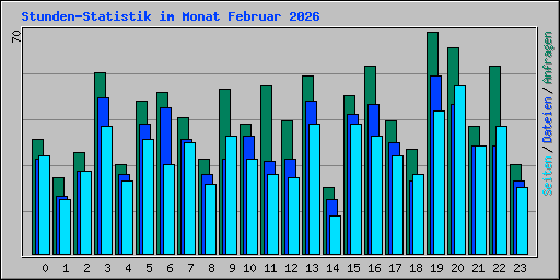 Stunden-Statistik im Monat Februar 2026