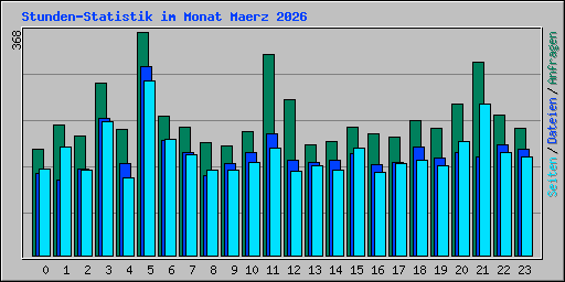 Stunden-Statistik im Monat Maerz 2026