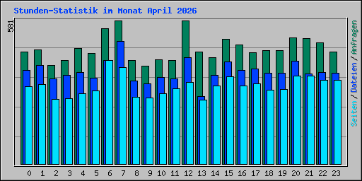 Stunden-Statistik im Monat April 2026