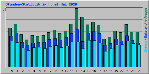 Stunden-Statistik im Monat Mai 2026