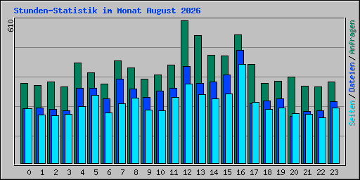 Stunden-Statistik im Monat August 2026