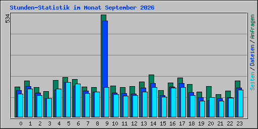 Stunden-Statistik im Monat September 2026