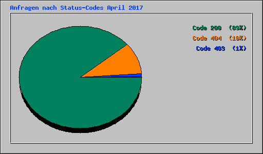 Anfragen nach Status-Codes April 2017