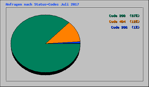 Anfragen nach Status-Codes Juli 2017