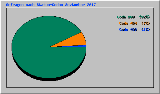 Anfragen nach Status-Codes September 2017