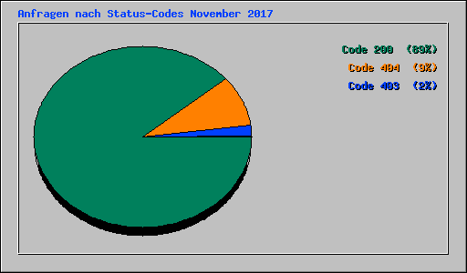 Anfragen nach Status-Codes November 2017