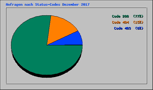 Anfragen nach Status-Codes Dezember 2017