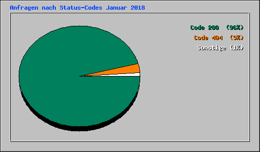 Anfragen nach Status-Codes Januar 2018