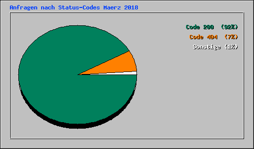 Anfragen nach Status-Codes Maerz 2018