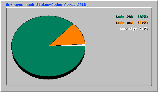 Anfragen nach Status-Codes April 2018