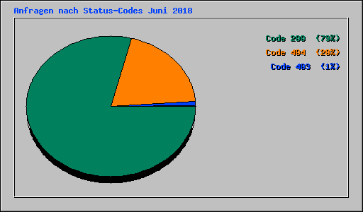 Anfragen nach Status-Codes Juni 2018