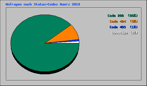 Anfragen nach Status-Codes Maerz 2019