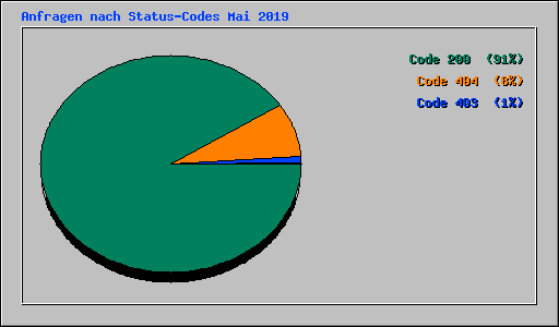 Anfragen nach Status-Codes Mai 2019