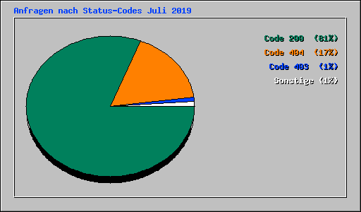 Anfragen nach Status-Codes Juli 2019