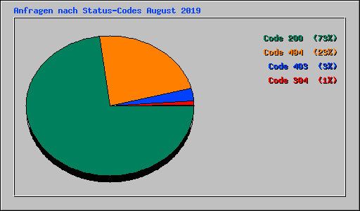 Anfragen nach Status-Codes August 2019