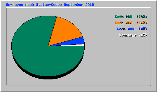 Anfragen nach Status-Codes September 2019