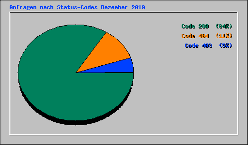 Anfragen nach Status-Codes Dezember 2019