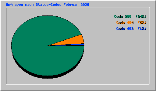 Anfragen nach Status-Codes Februar 2020