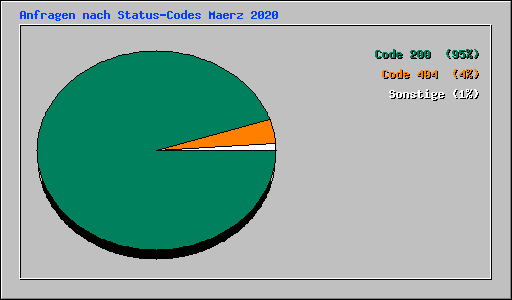 Anfragen nach Status-Codes Maerz 2020