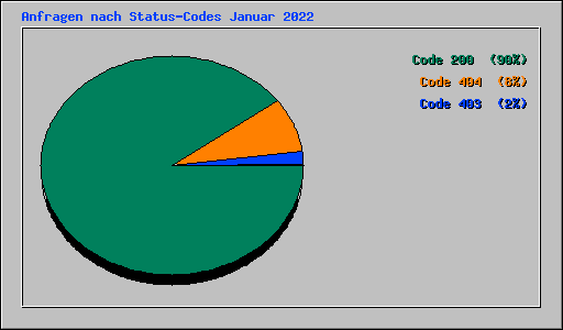 Anfragen nach Status-Codes Januar 2022