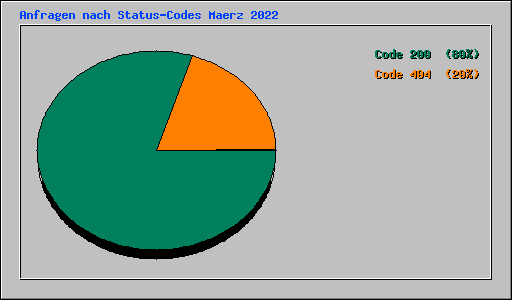 Anfragen nach Status-Codes Maerz 2022