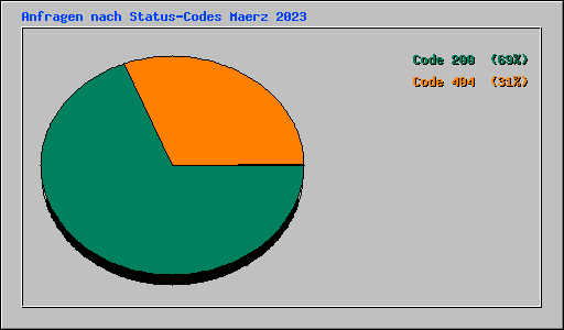 Anfragen nach Status-Codes Maerz 2023