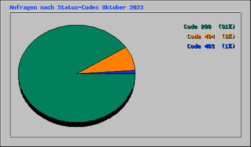 Anfragen nach Status-Codes Oktober 2023