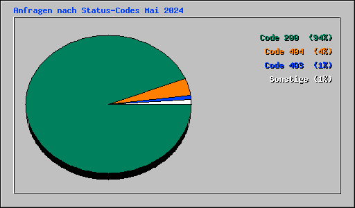 Anfragen nach Status-Codes Mai 2024