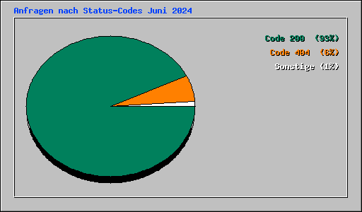 Anfragen nach Status-Codes Juni 2024