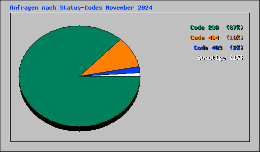 Anfragen nach Status-Codes November 2024