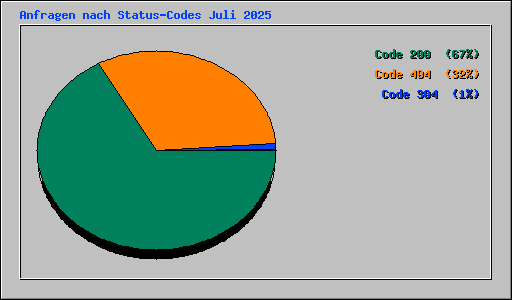 Anfragen nach Status-Codes Juli 2025
