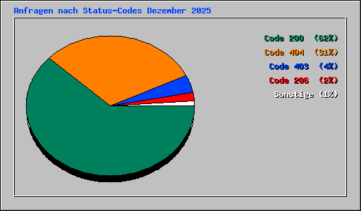 Anfragen nach Status-Codes Dezember 2025