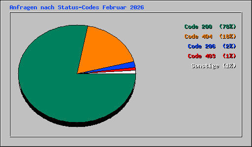Anfragen nach Status-Codes Februar 2026