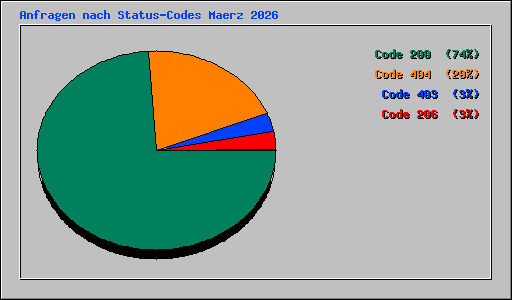 Anfragen nach Status-Codes Maerz 2026