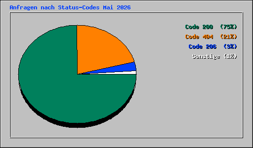 Anfragen nach Status-Codes Mai 2026