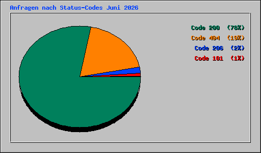 Anfragen nach Status-Codes Juni 2026