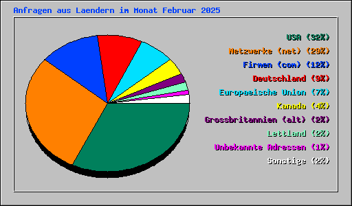 Anfragen aus Laendern im Monat Februar 2025