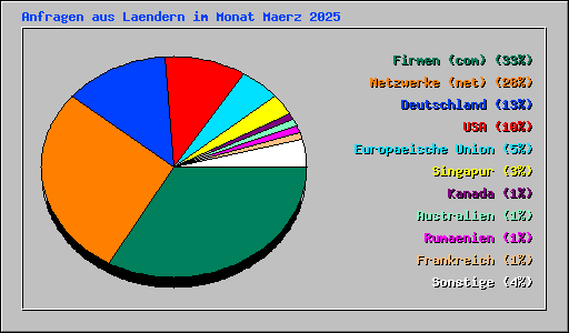 Anfragen aus Laendern im Monat Maerz 2025