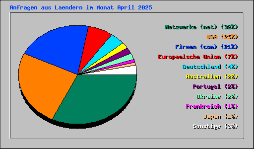 Anfragen aus Laendern im Monat April 2025