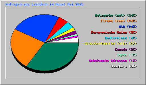 Anfragen aus Laendern im Monat Mai 2025
