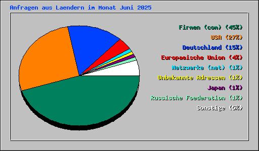Anfragen aus Laendern im Monat Juni 2025