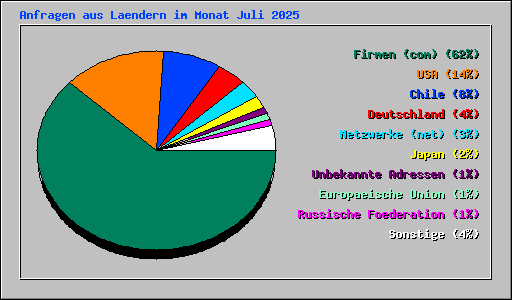 Anfragen aus Laendern im Monat Juli 2025