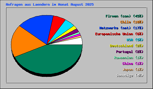 Anfragen aus Laendern im Monat August 2025